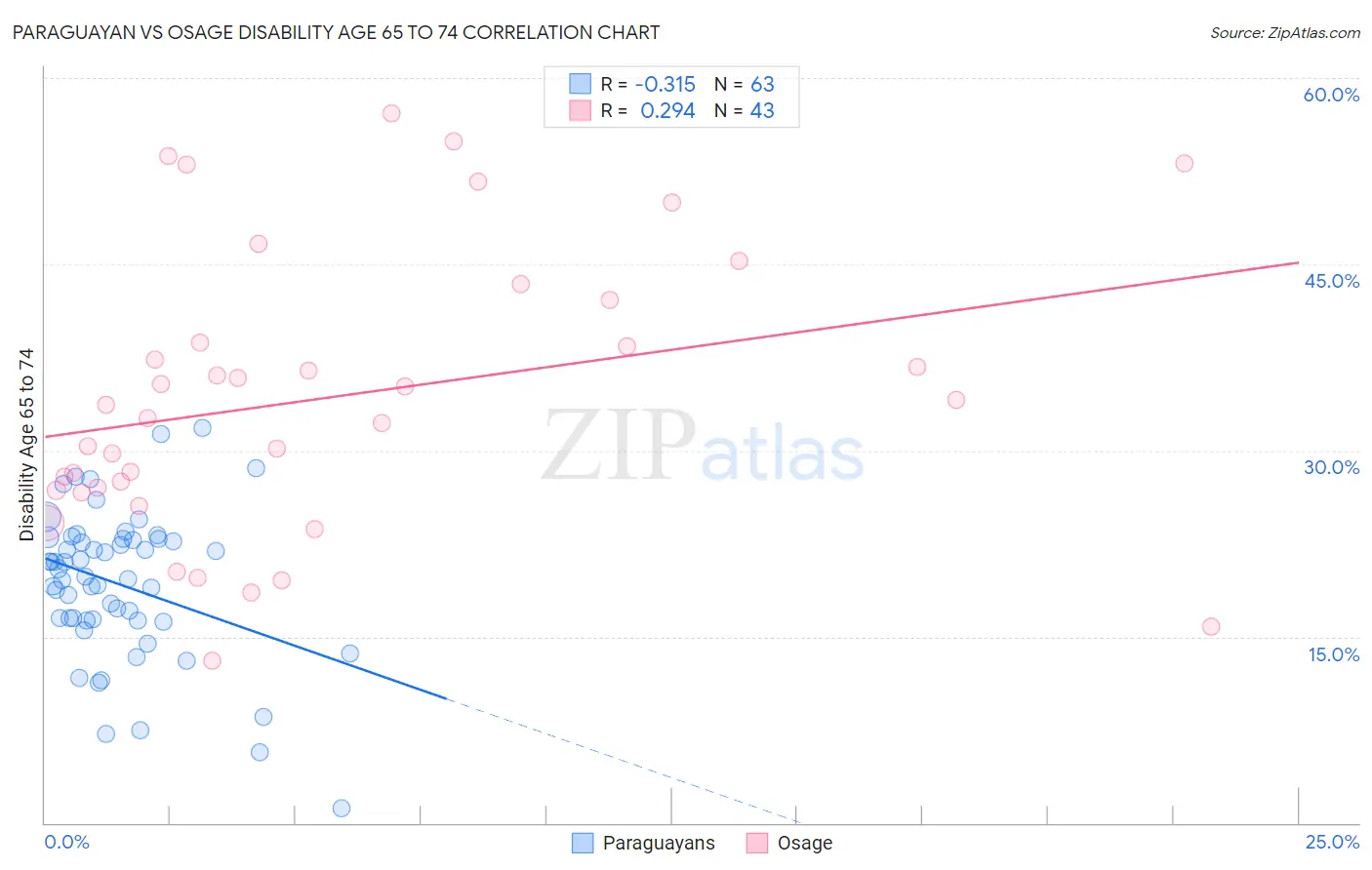 Paraguayan vs Osage Disability Age 65 to 74