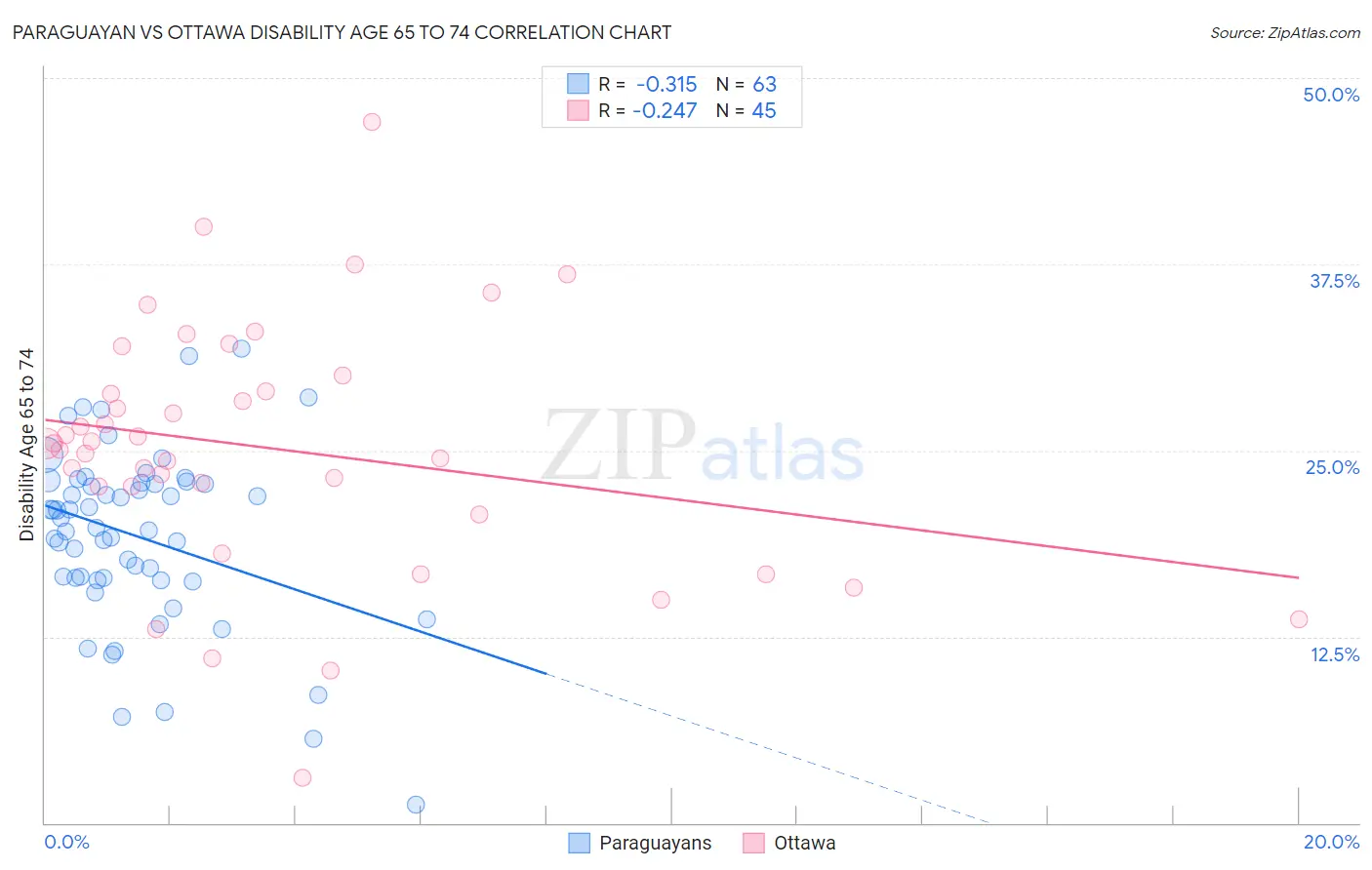 Paraguayan vs Ottawa Disability Age 65 to 74