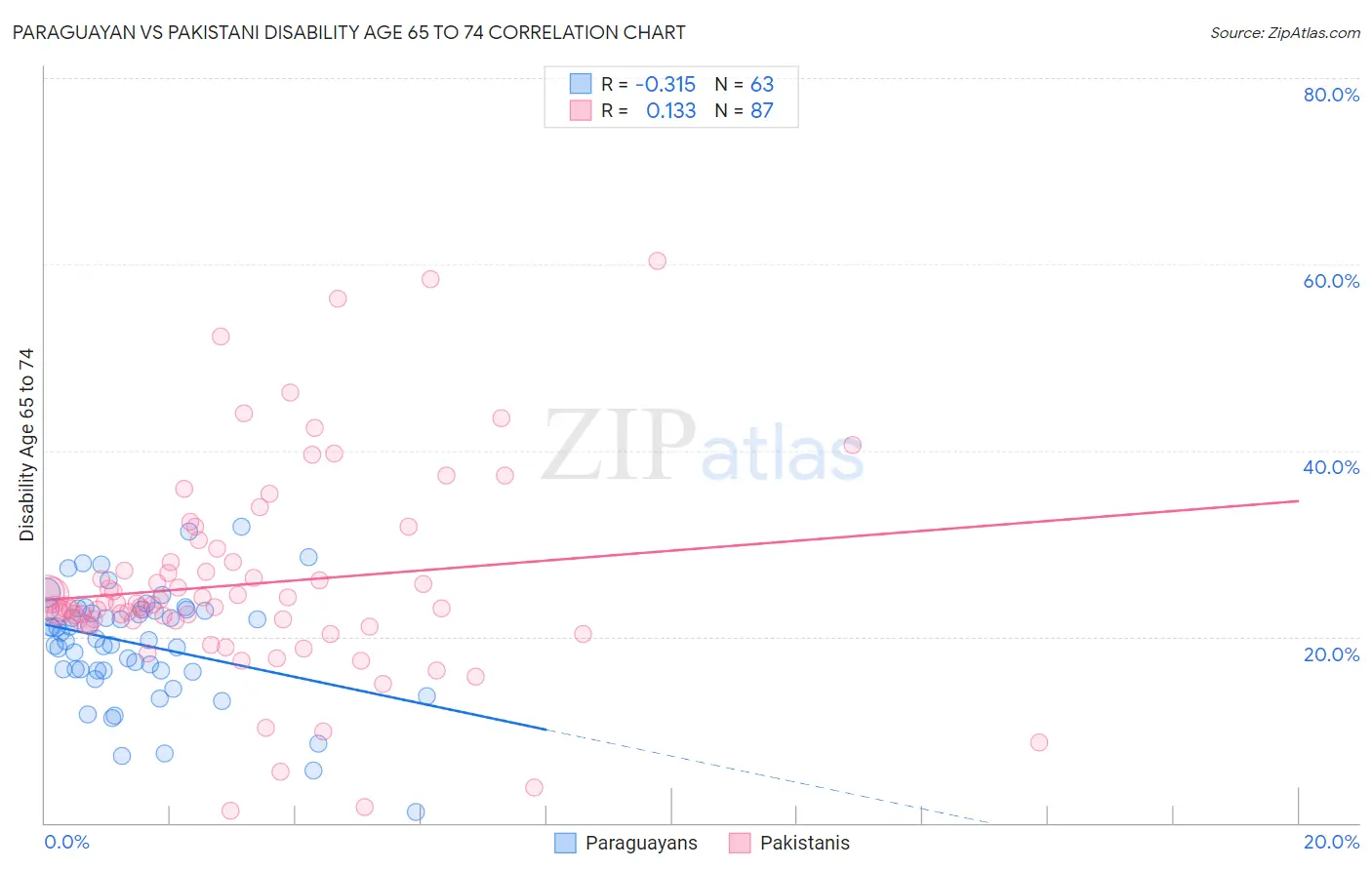 Paraguayan vs Pakistani Disability Age 65 to 74