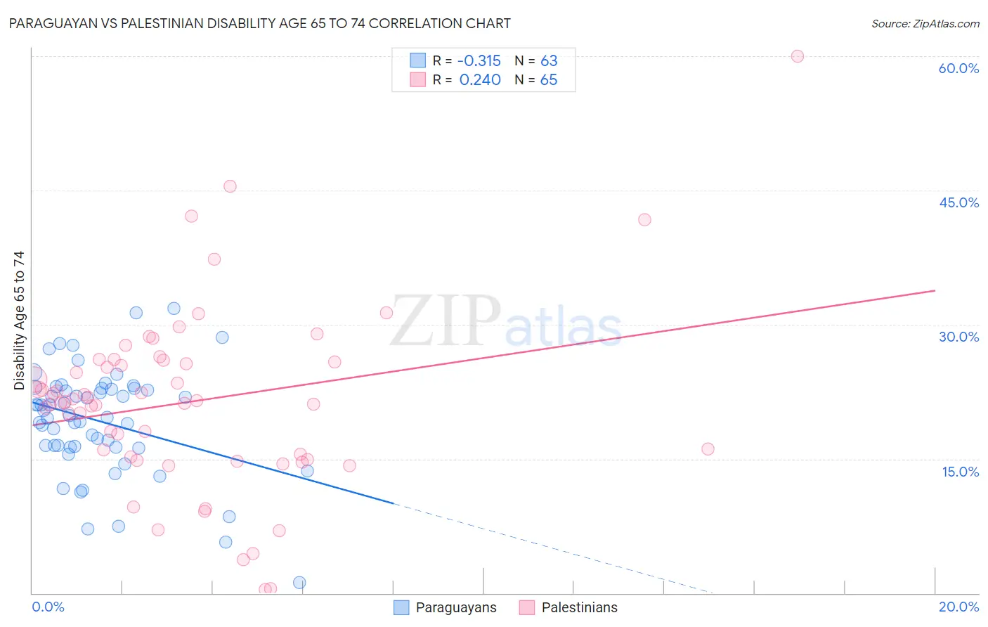 Paraguayan vs Palestinian Disability Age 65 to 74