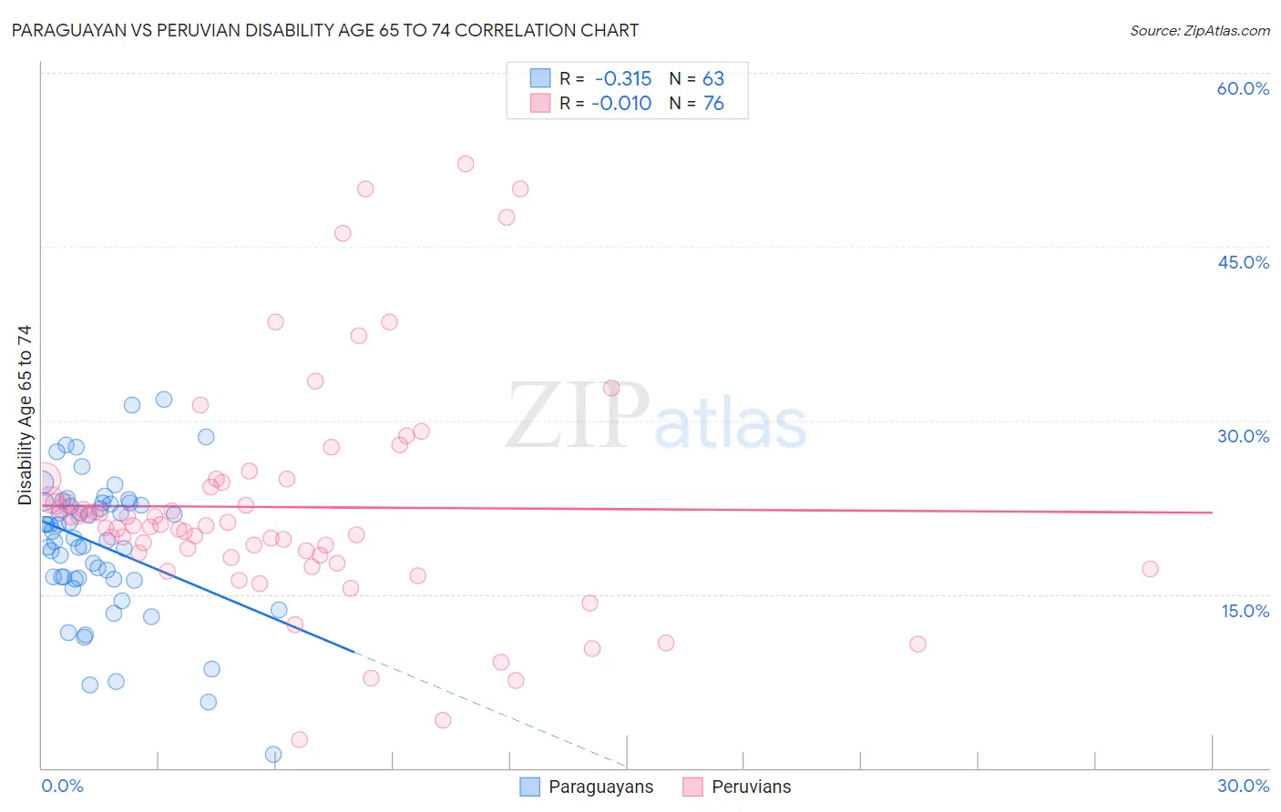 Paraguayan vs Peruvian Disability Age 65 to 74