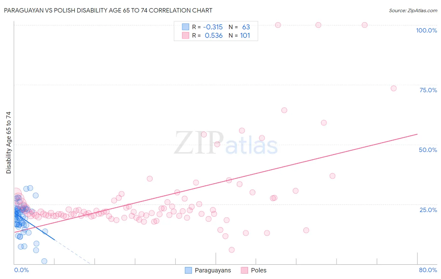 Paraguayan vs Polish Disability Age 65 to 74