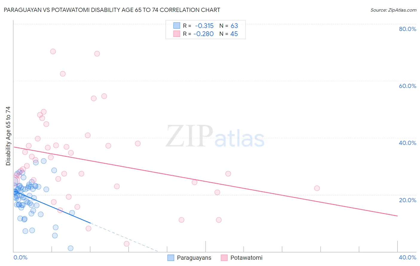 Paraguayan vs Potawatomi Disability Age 65 to 74