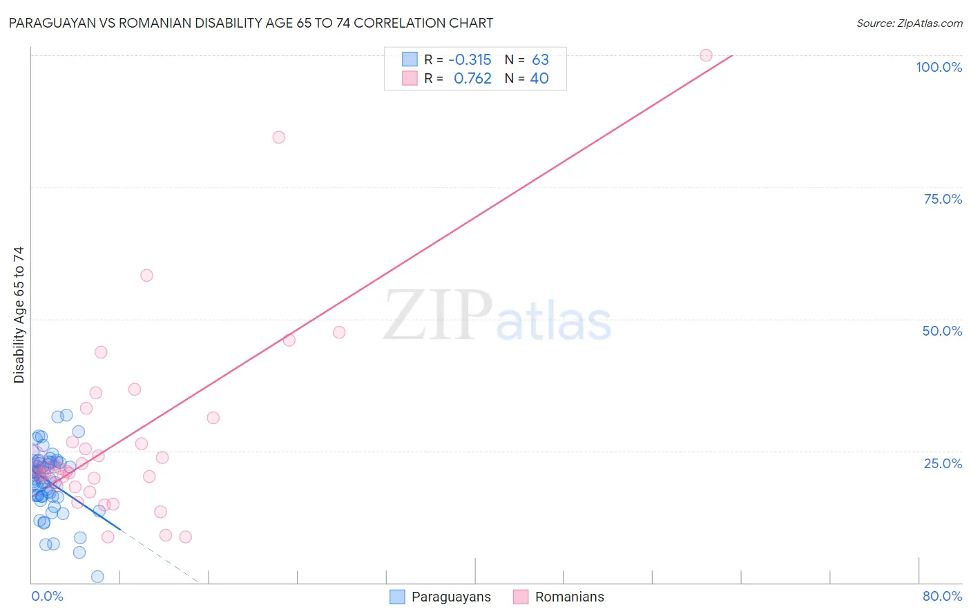 Paraguayan vs Romanian Disability Age 65 to 74
