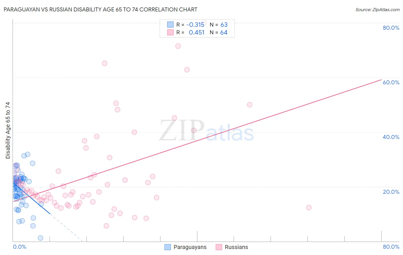Paraguayan vs Russian Disability Age 65 to 74