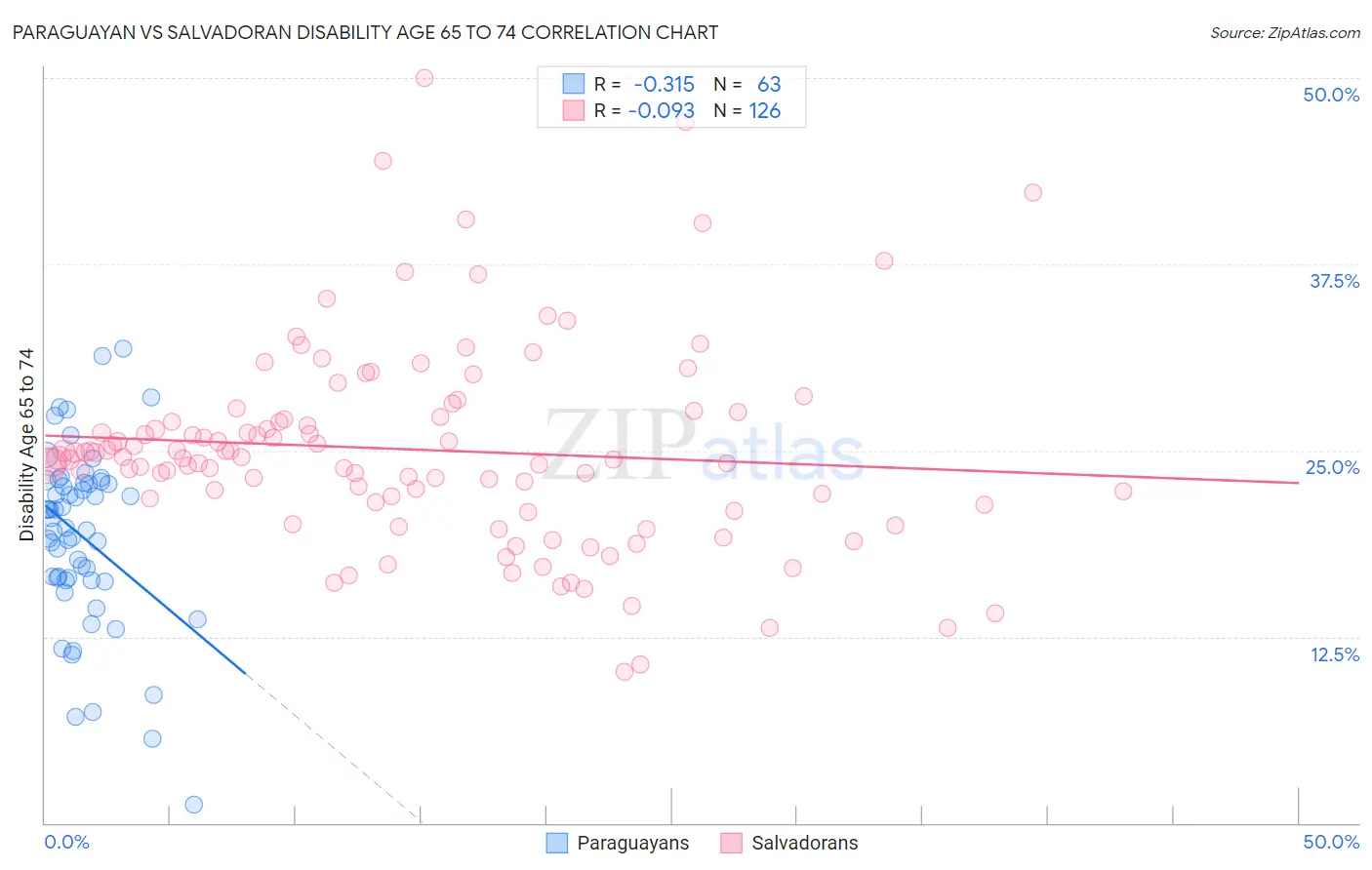Paraguayan vs Salvadoran Disability Age 65 to 74