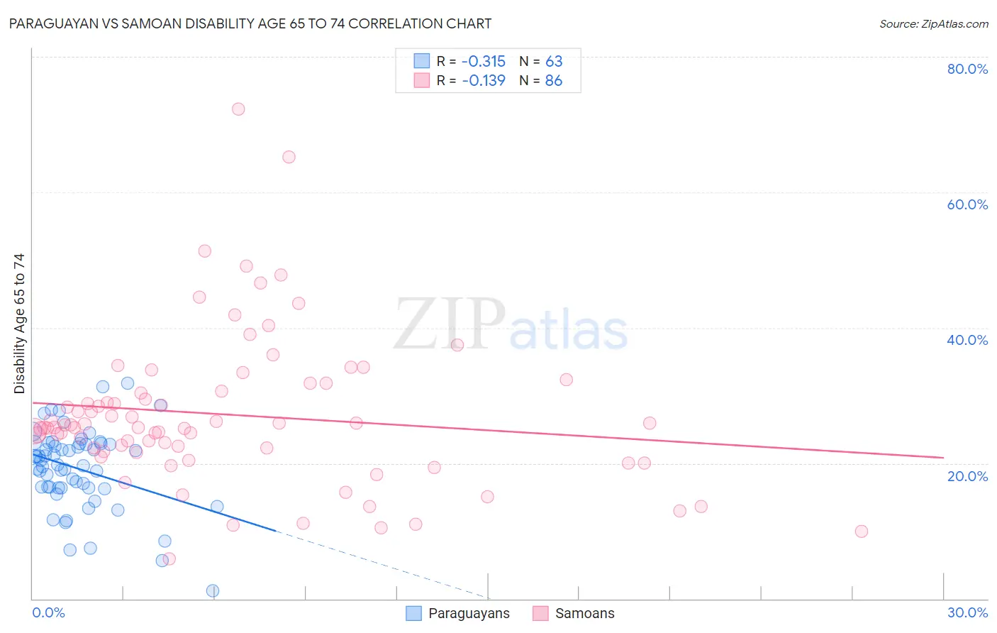 Paraguayan vs Samoan Disability Age 65 to 74