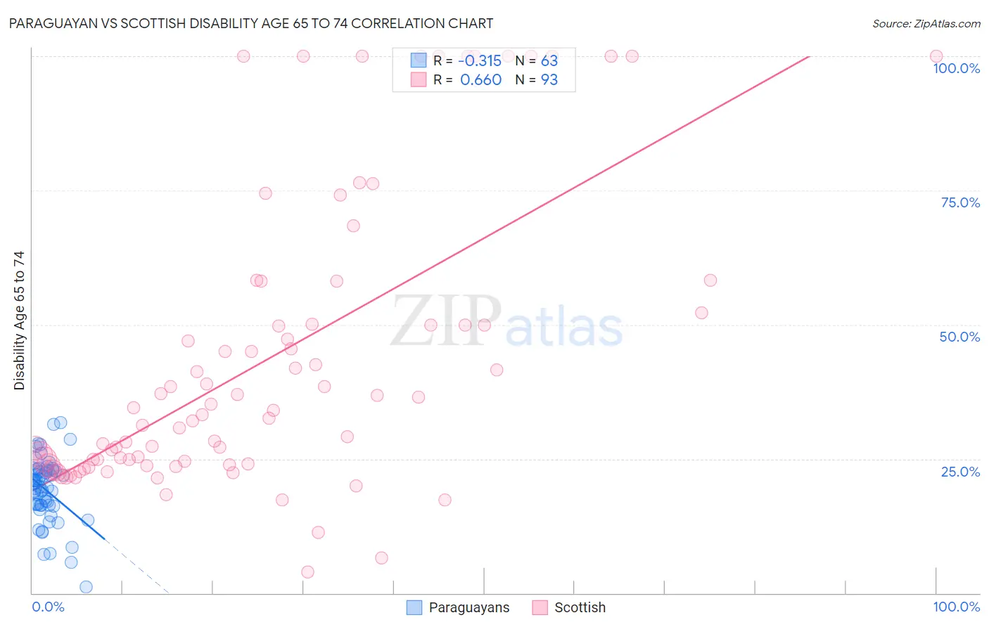 Paraguayan vs Scottish Disability Age 65 to 74