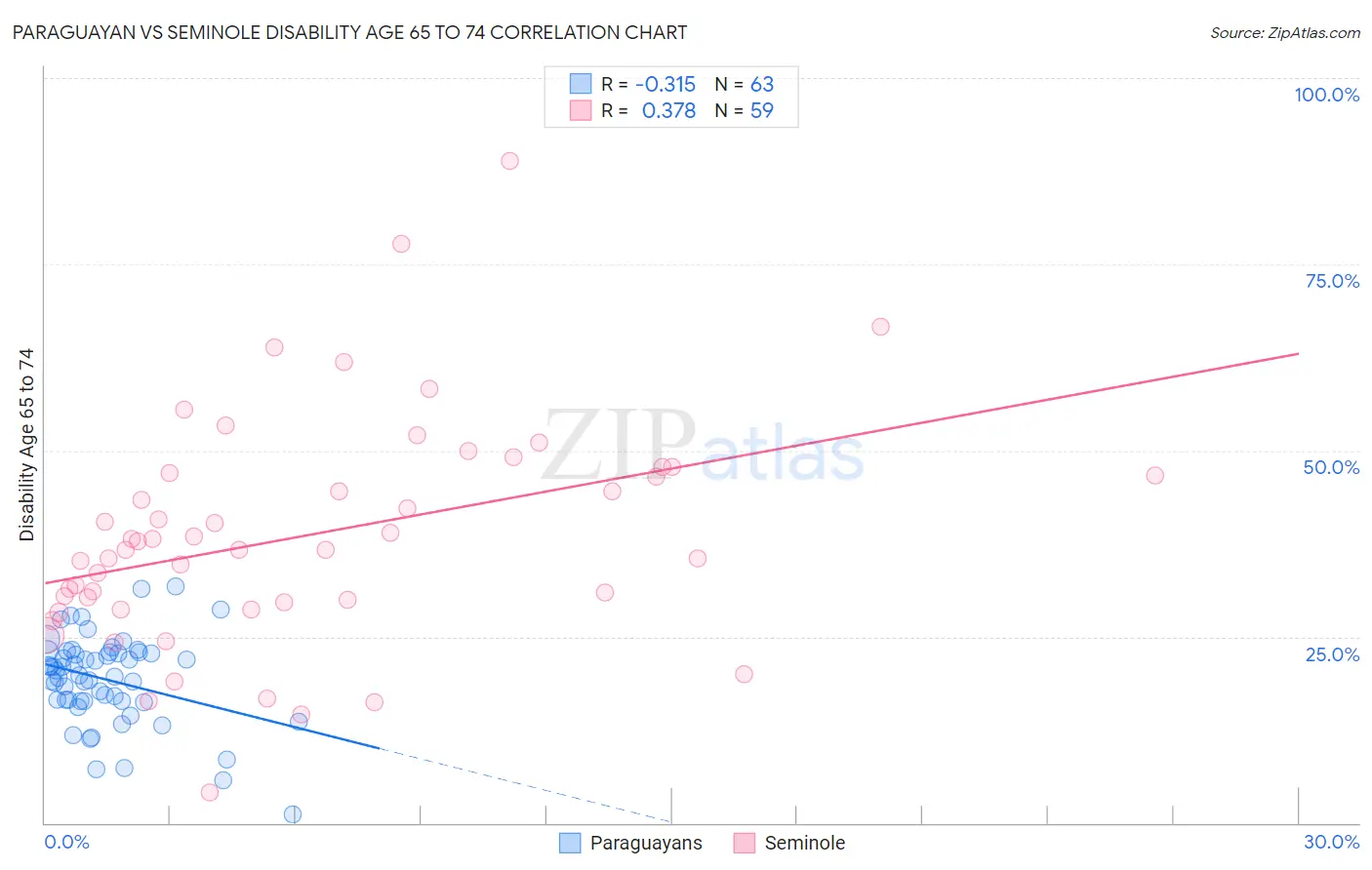 Paraguayan vs Seminole Disability Age 65 to 74