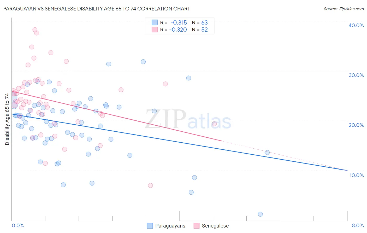 Paraguayan vs Senegalese Disability Age 65 to 74