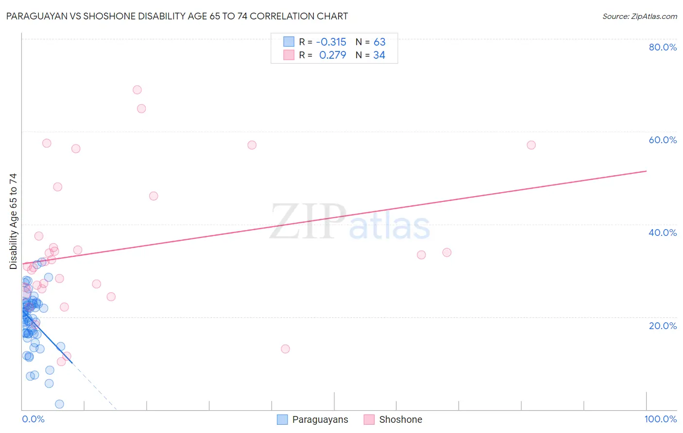 Paraguayan vs Shoshone Disability Age 65 to 74