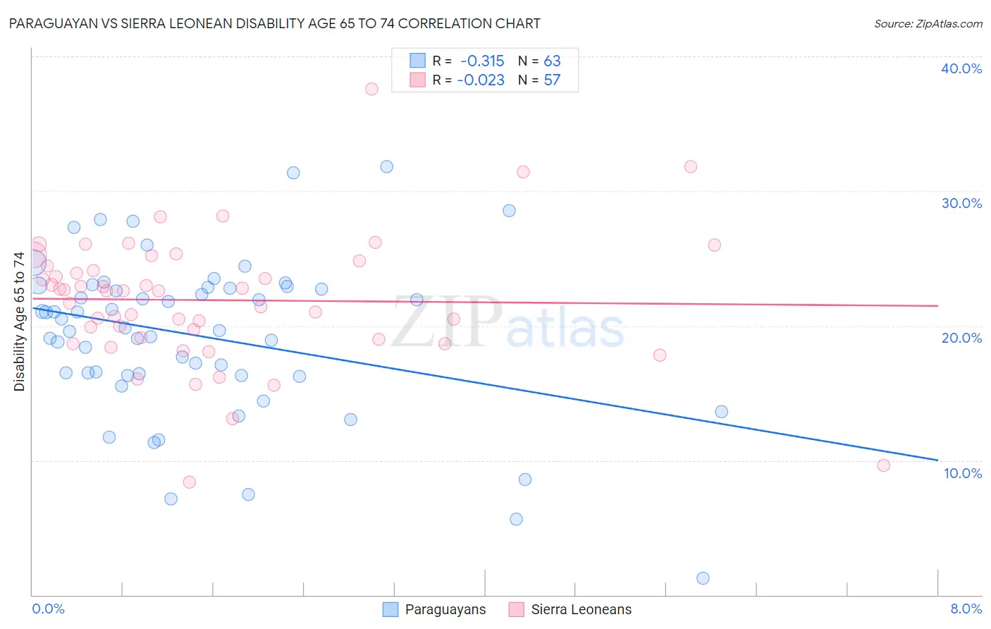Paraguayan vs Sierra Leonean Disability Age 65 to 74
