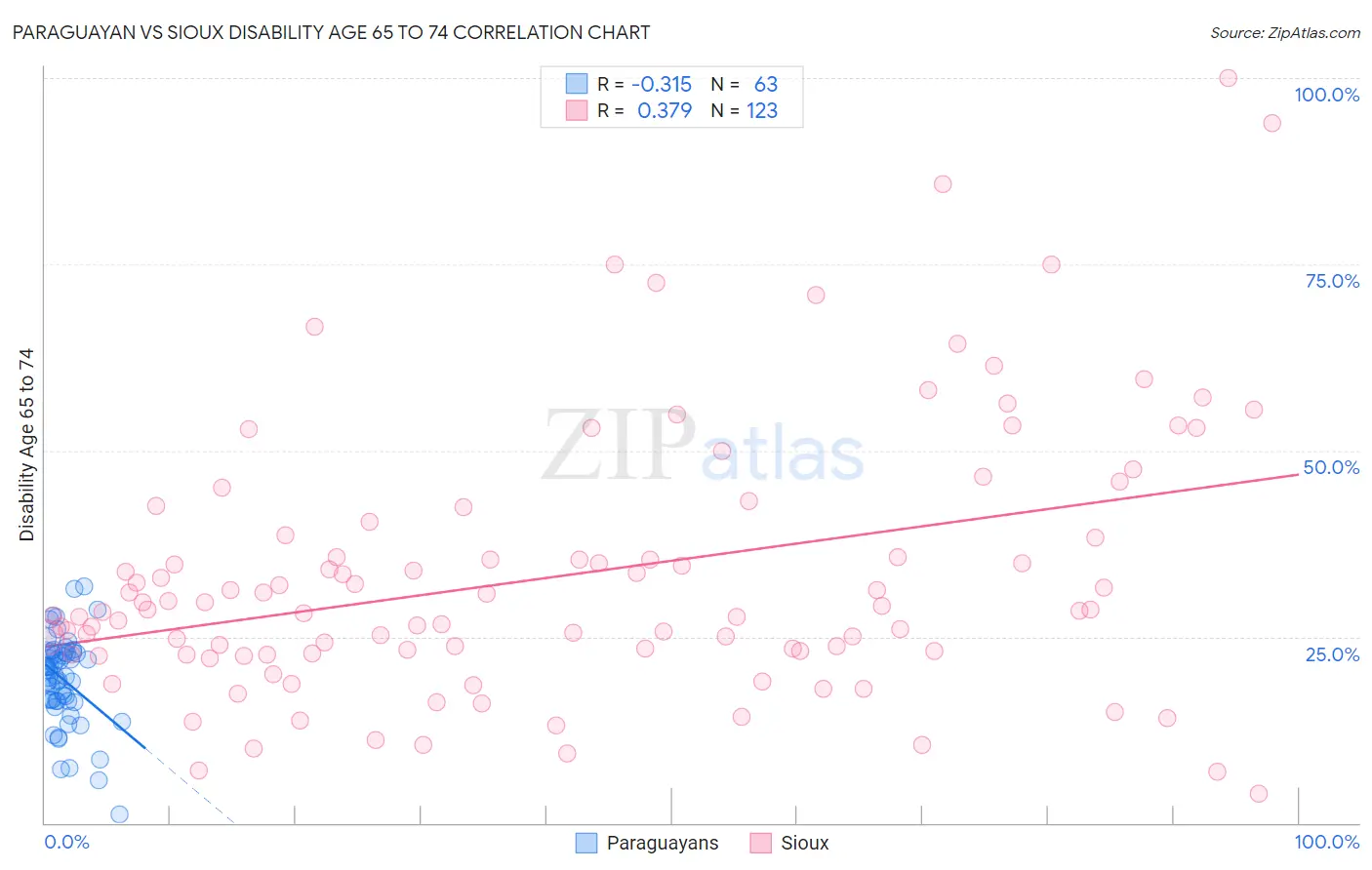 Paraguayan vs Sioux Disability Age 65 to 74