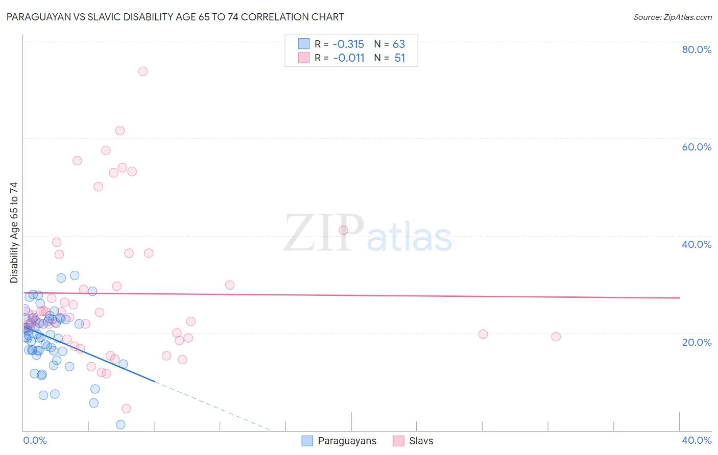 Paraguayan vs Slavic Disability Age 65 to 74