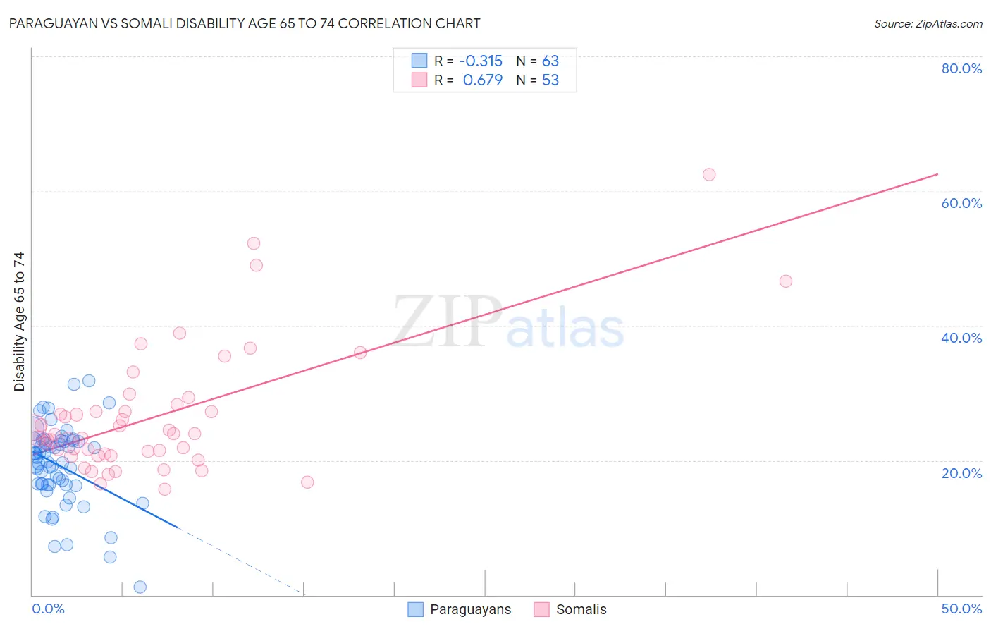 Paraguayan vs Somali Disability Age 65 to 74