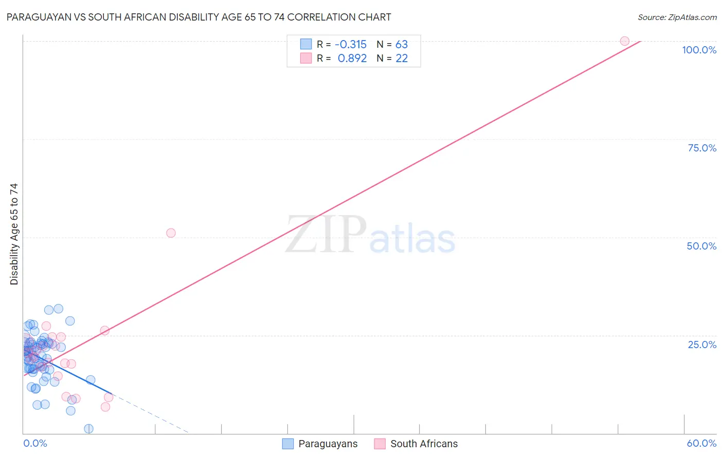 Paraguayan vs South African Disability Age 65 to 74