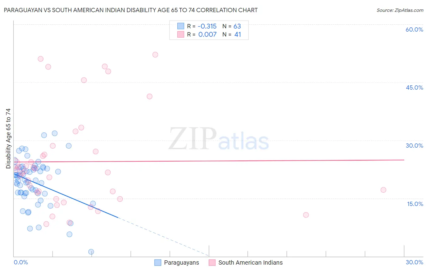 Paraguayan vs South American Indian Disability Age 65 to 74