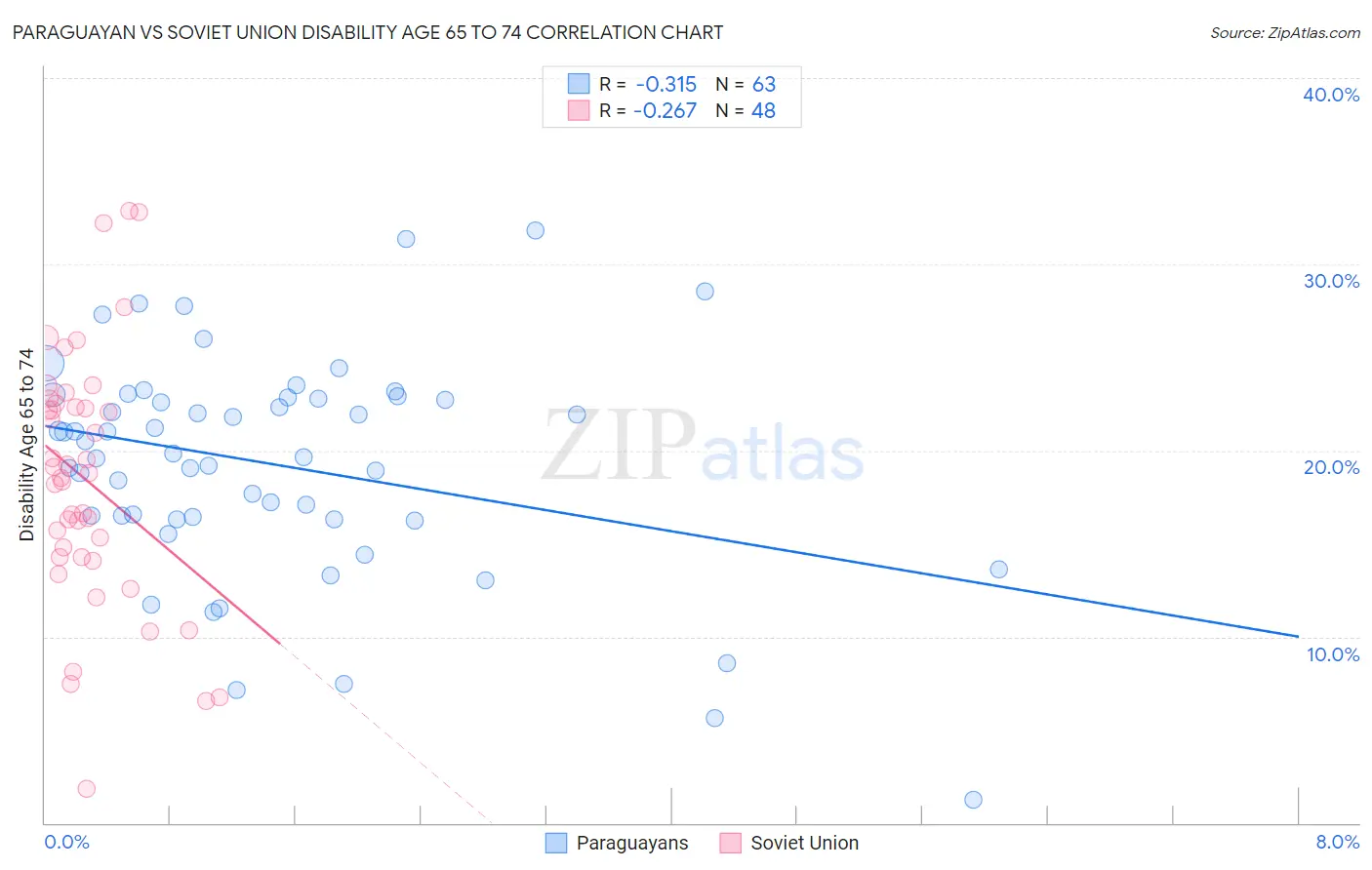 Paraguayan vs Soviet Union Disability Age 65 to 74