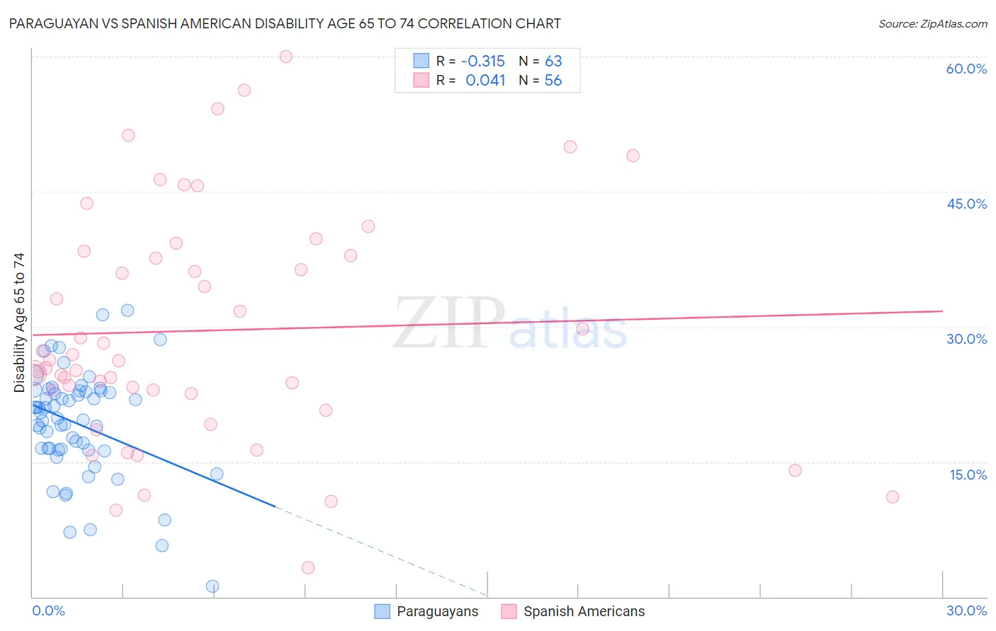 Paraguayan vs Spanish American Disability Age 65 to 74
