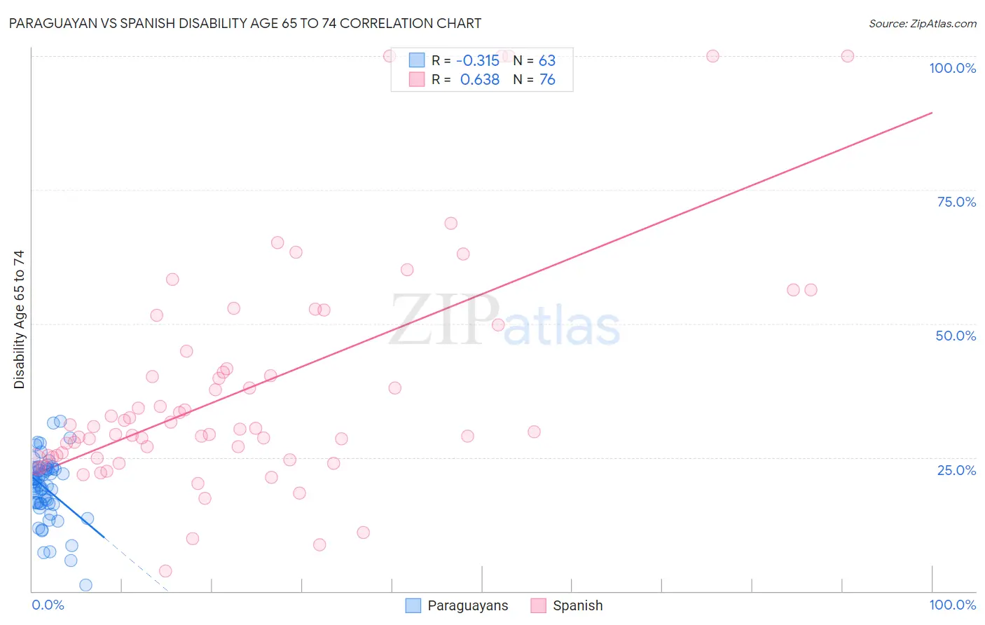 Paraguayan vs Spanish Disability Age 65 to 74