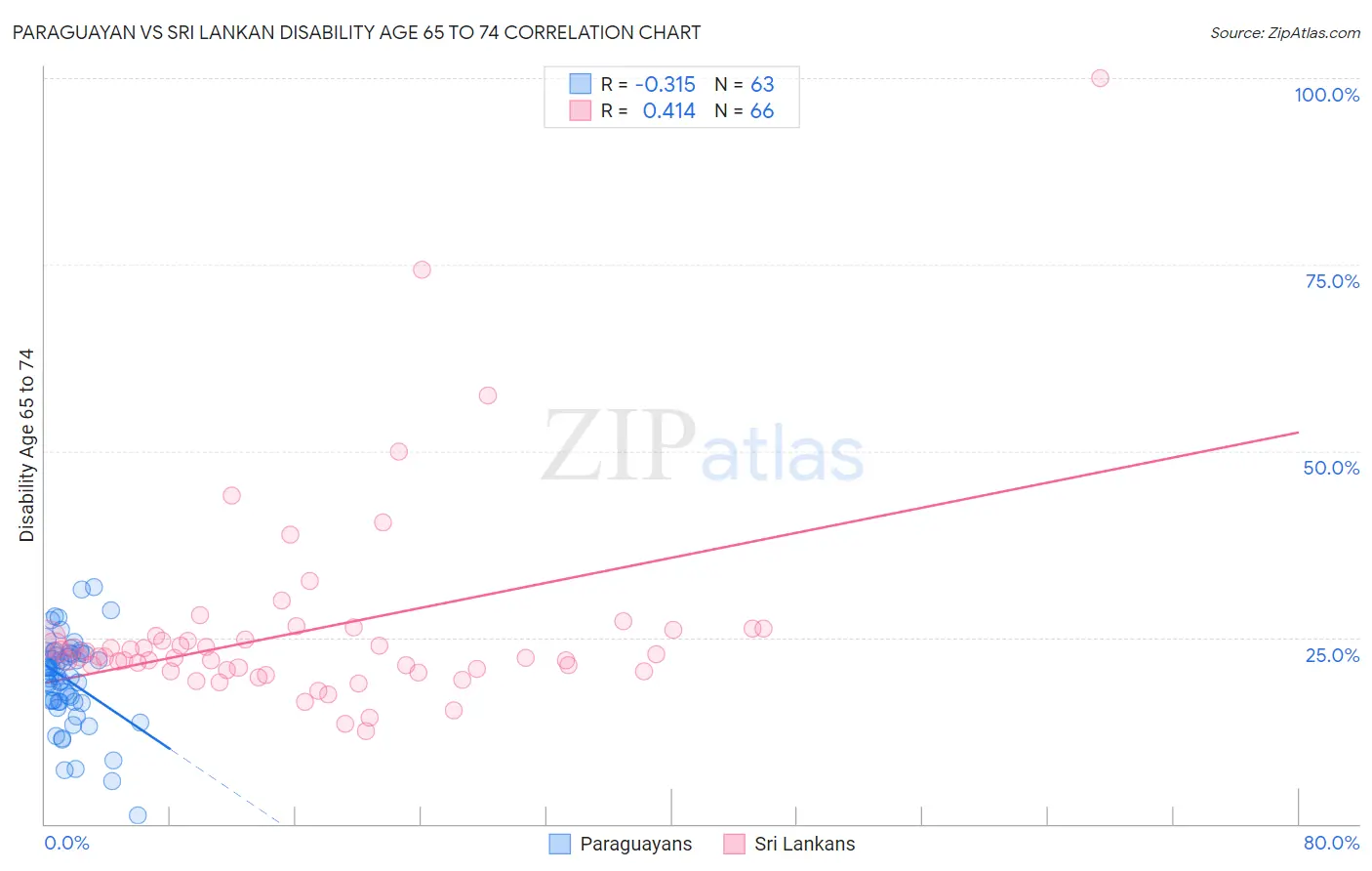 Paraguayan vs Sri Lankan Disability Age 65 to 74