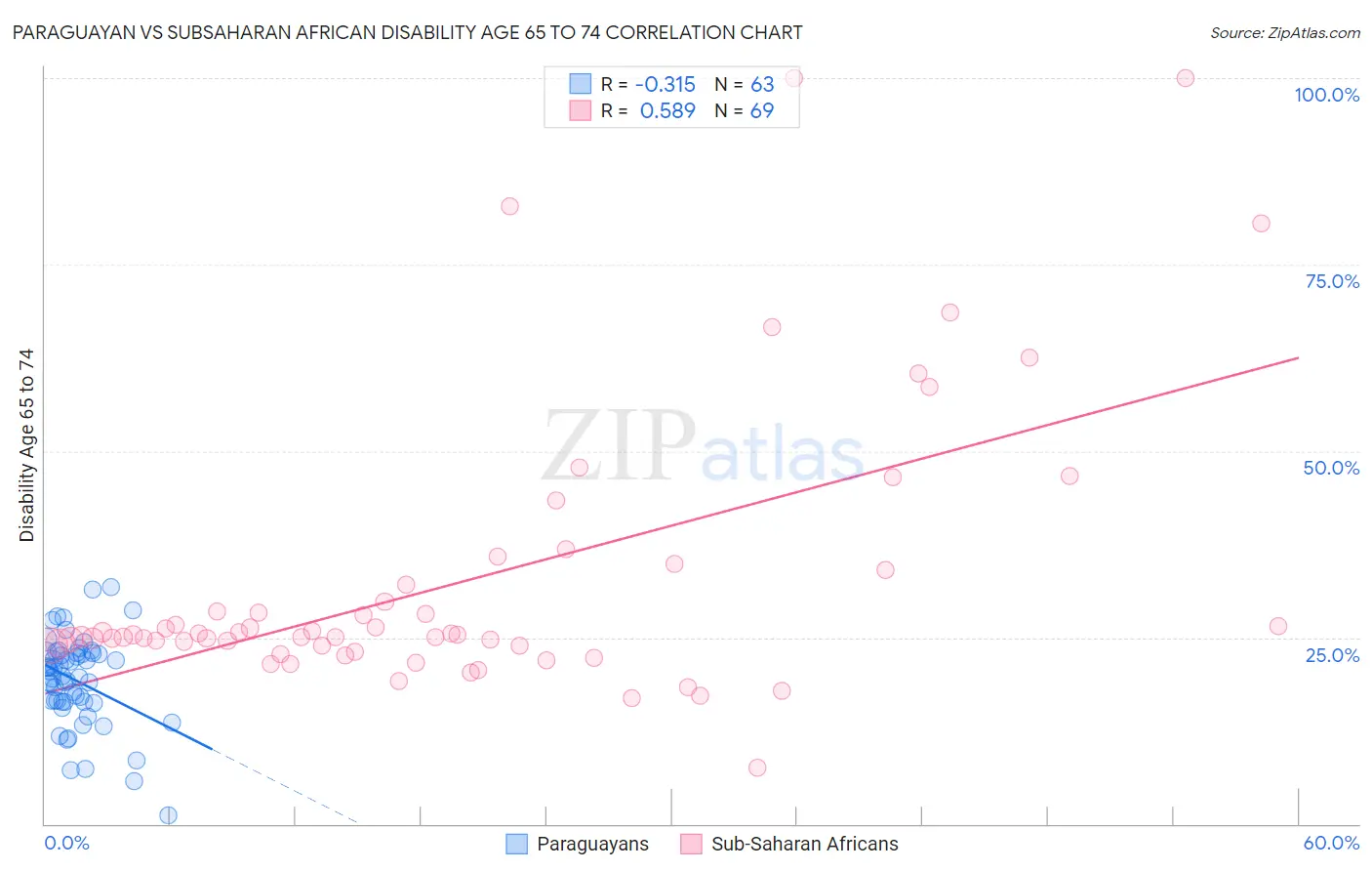 Paraguayan vs Subsaharan African Disability Age 65 to 74