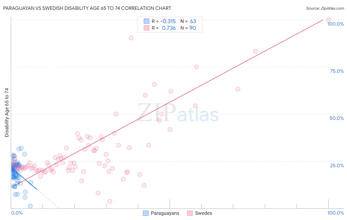 Paraguayan vs Swedish Disability Age 65 to 74