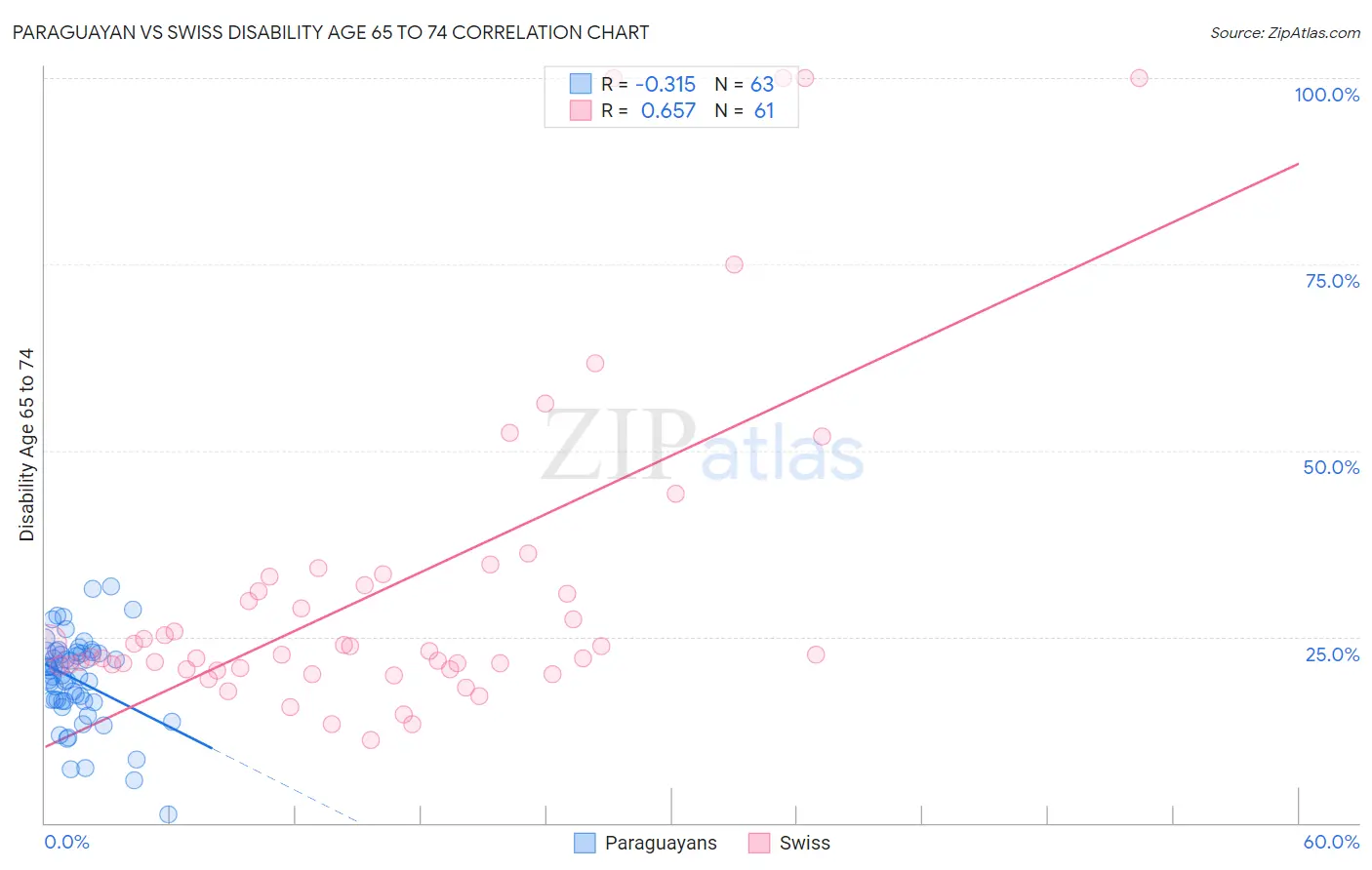 Paraguayan vs Swiss Disability Age 65 to 74