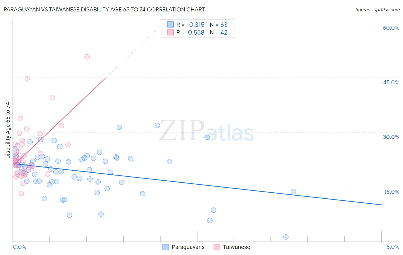 Paraguayan vs Taiwanese Disability Age 65 to 74
