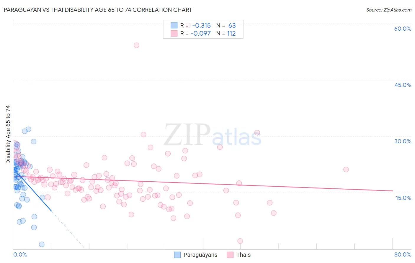 Paraguayan vs Thai Disability Age 65 to 74