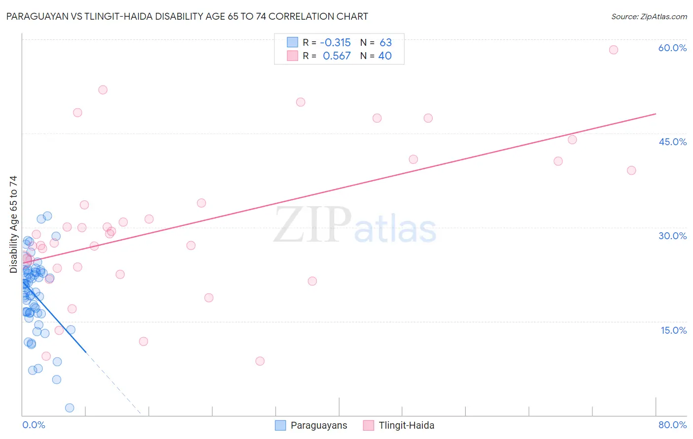 Paraguayan vs Tlingit-Haida Disability Age 65 to 74