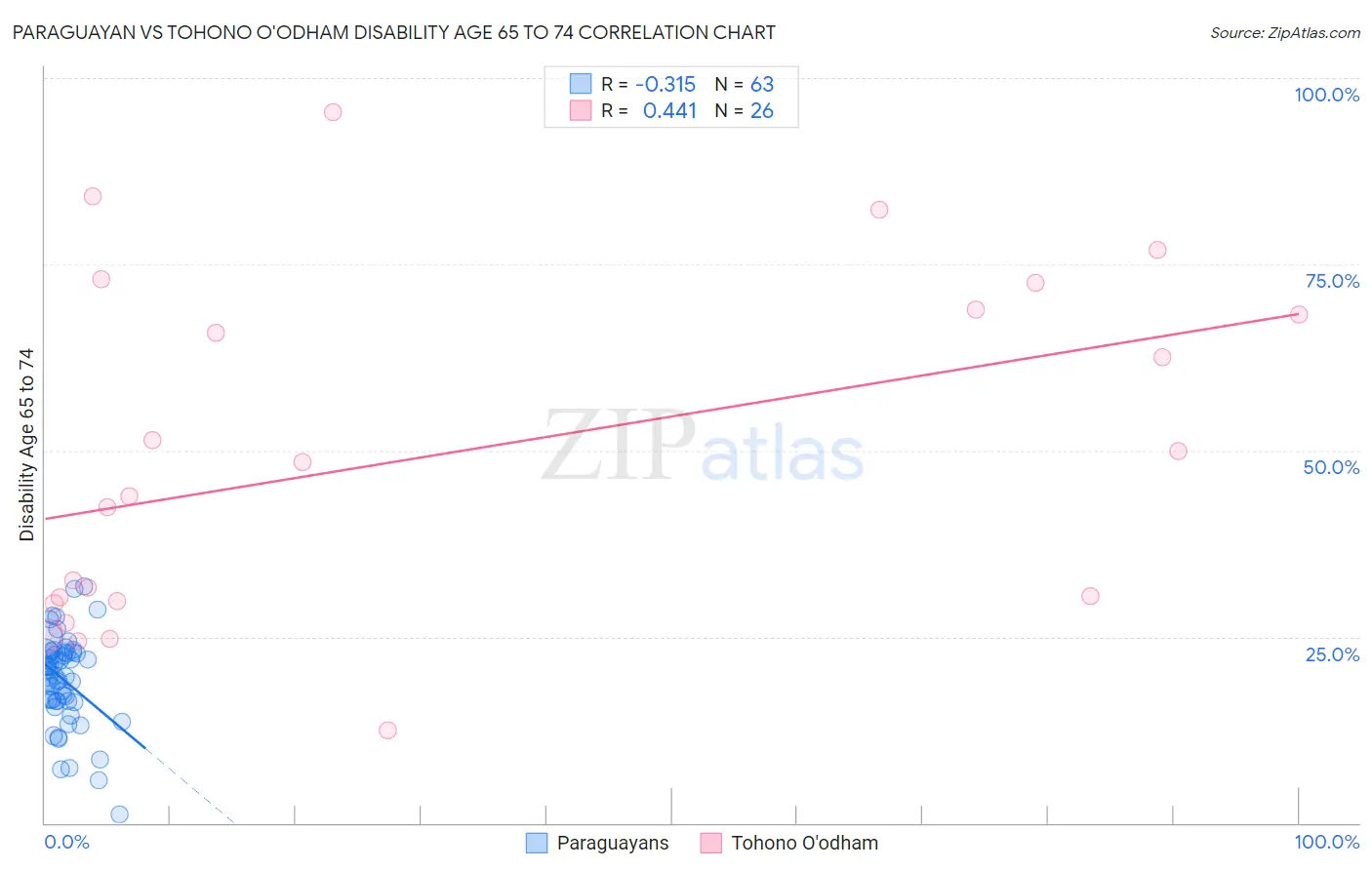 Paraguayan vs Tohono O'odham Disability Age 65 to 74