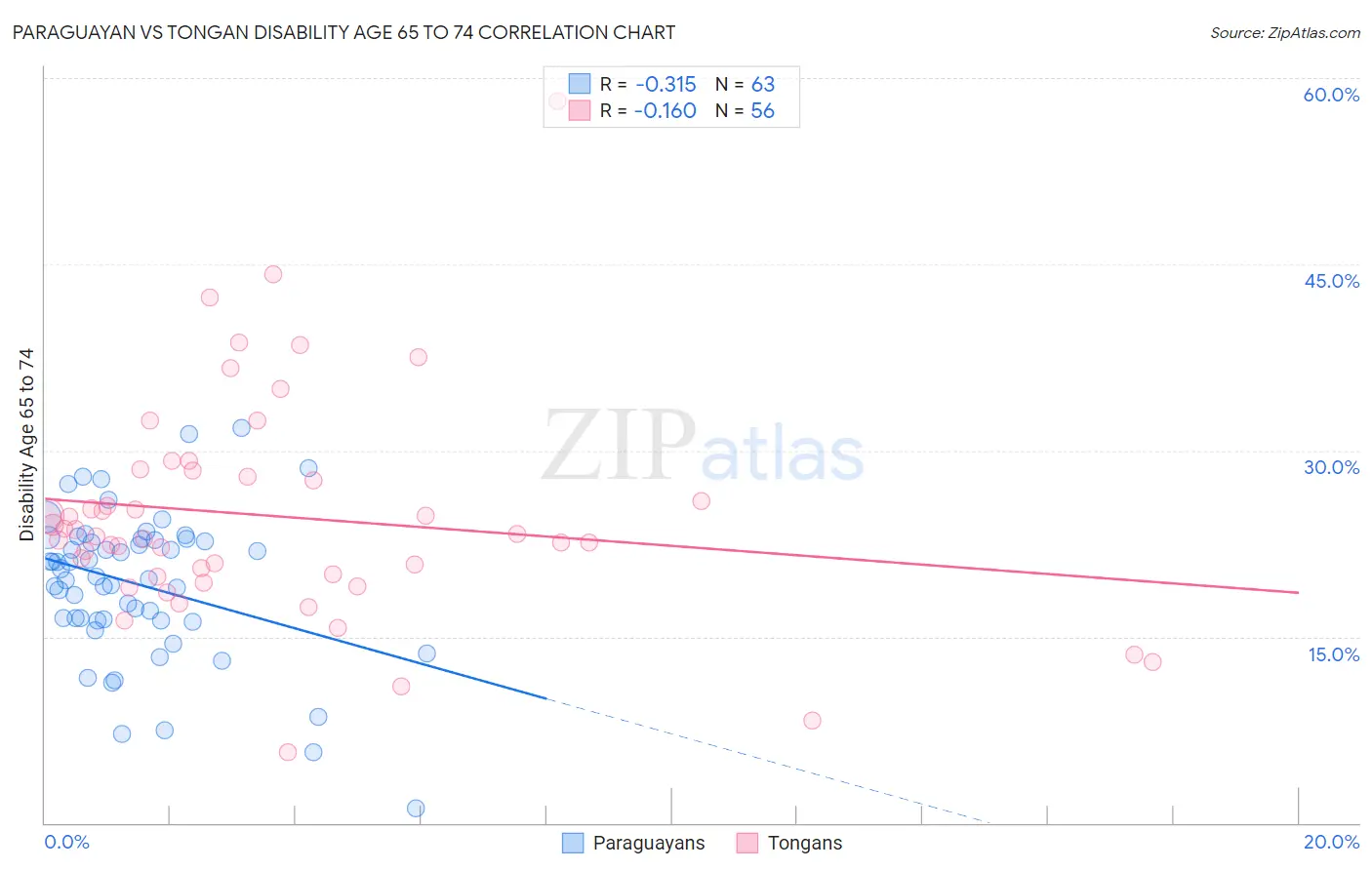 Paraguayan vs Tongan Disability Age 65 to 74