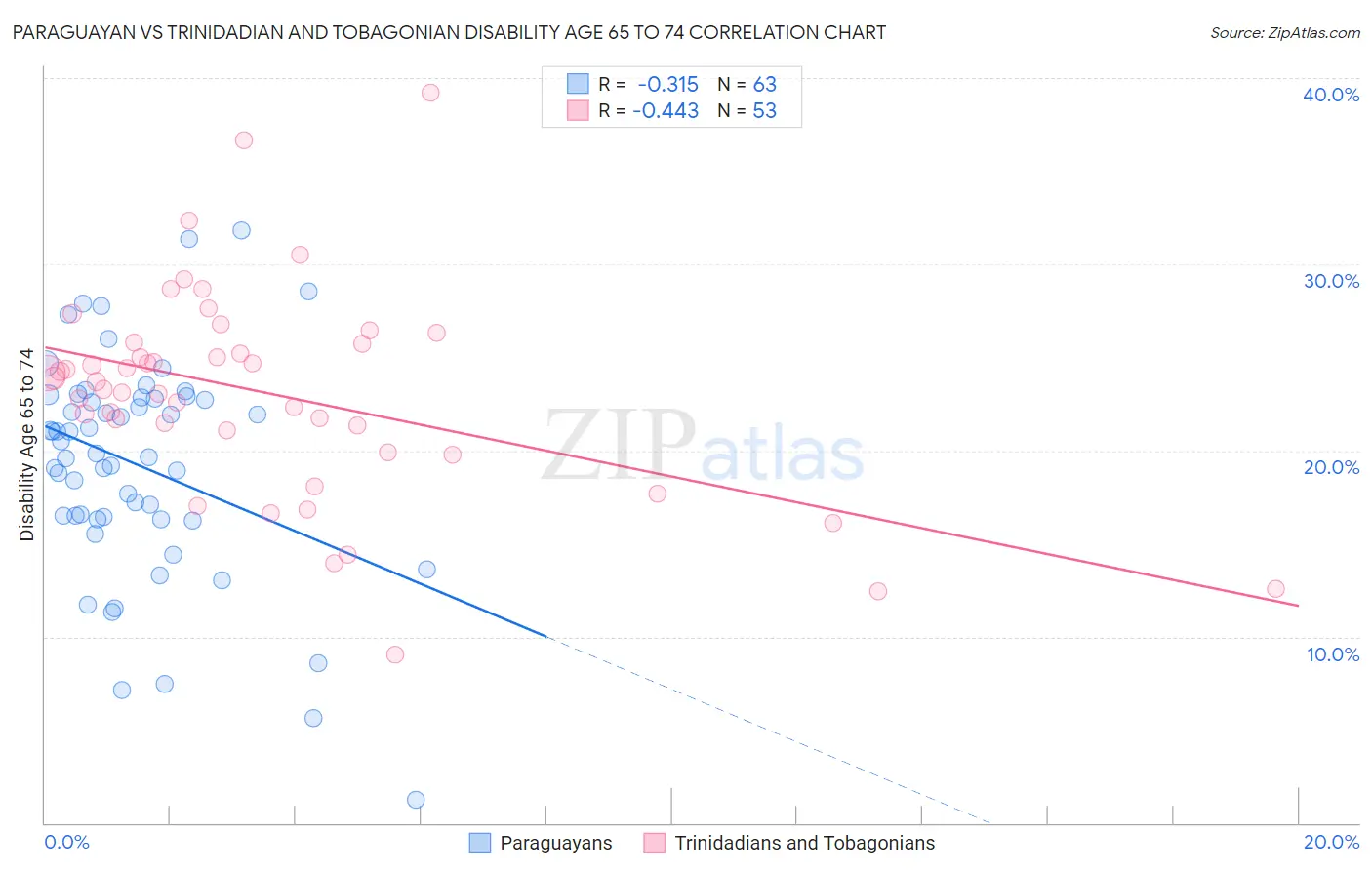 Paraguayan vs Trinidadian and Tobagonian Disability Age 65 to 74