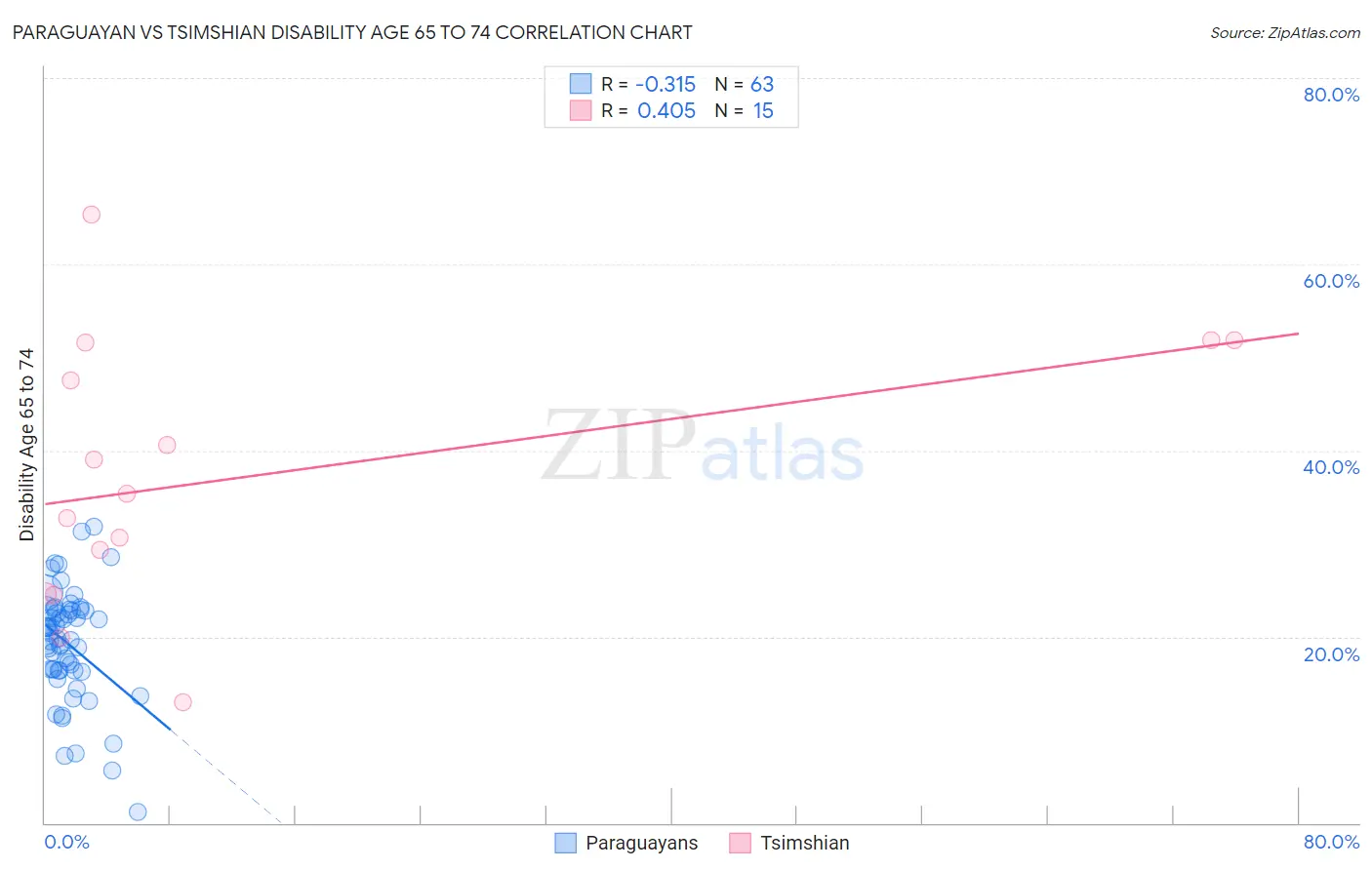 Paraguayan vs Tsimshian Disability Age 65 to 74