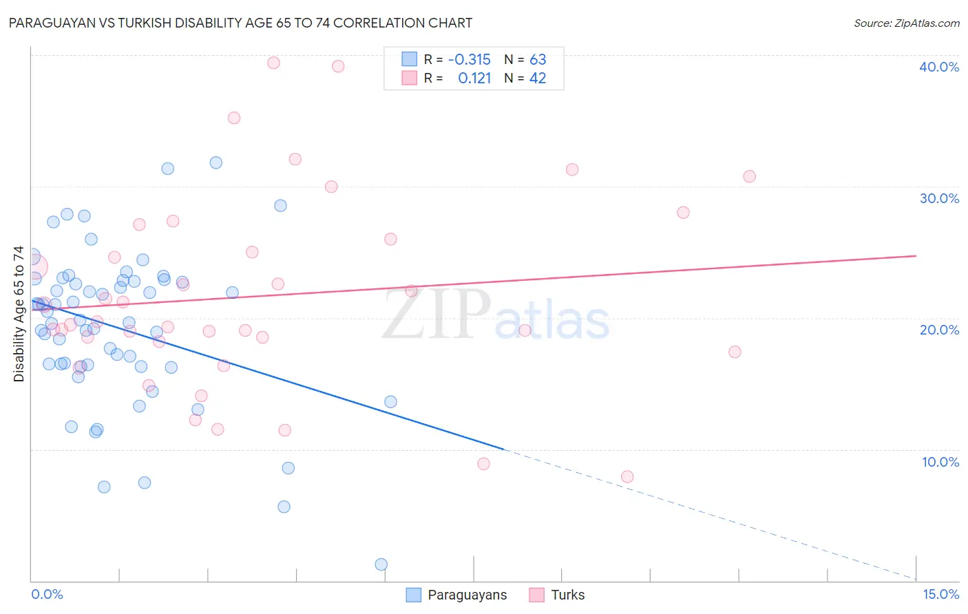 Paraguayan vs Turkish Disability Age 65 to 74