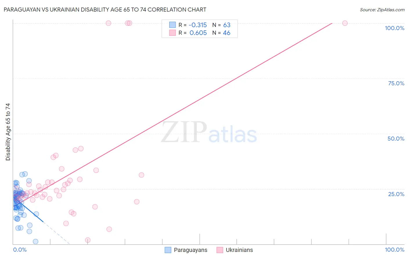 Paraguayan vs Ukrainian Disability Age 65 to 74