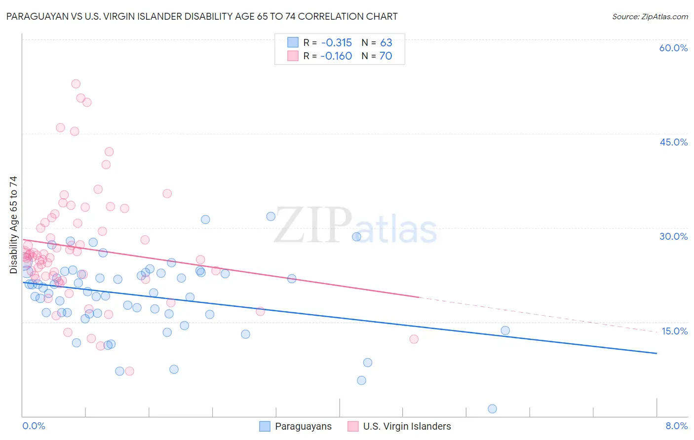 Paraguayan vs U.S. Virgin Islander Disability Age 65 to 74