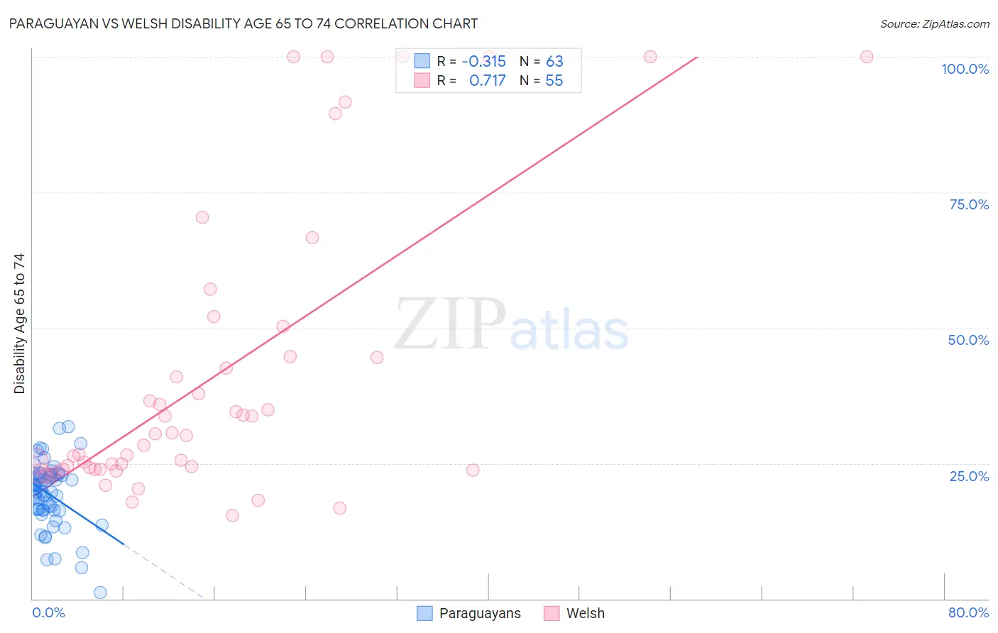 Paraguayan vs Welsh Disability Age 65 to 74