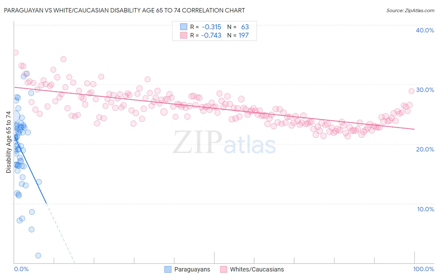 Paraguayan vs White/Caucasian Disability Age 65 to 74