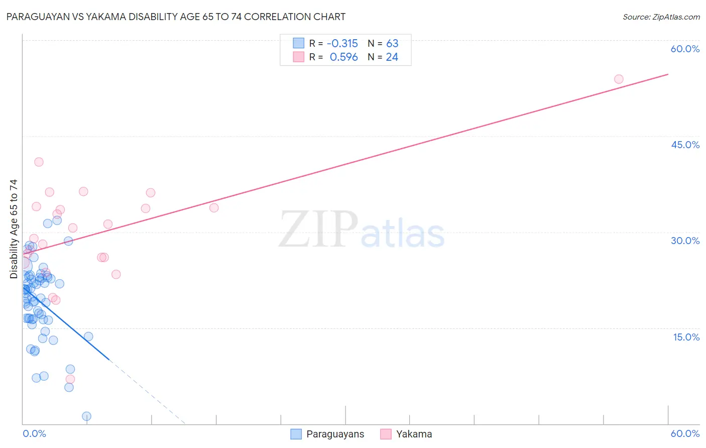 Paraguayan vs Yakama Disability Age 65 to 74