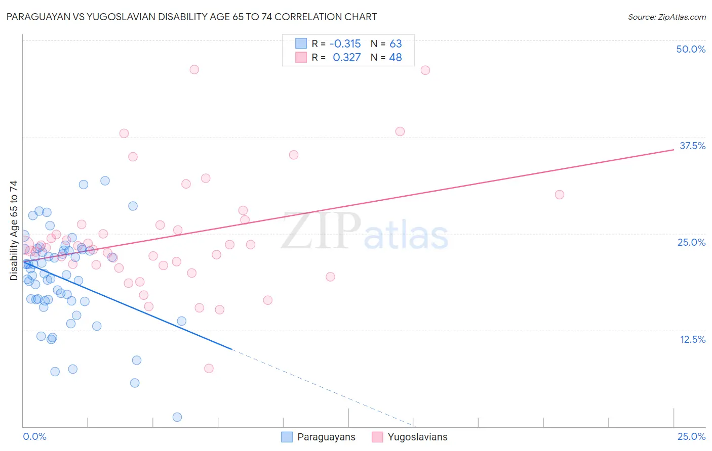 Paraguayan vs Yugoslavian Disability Age 65 to 74