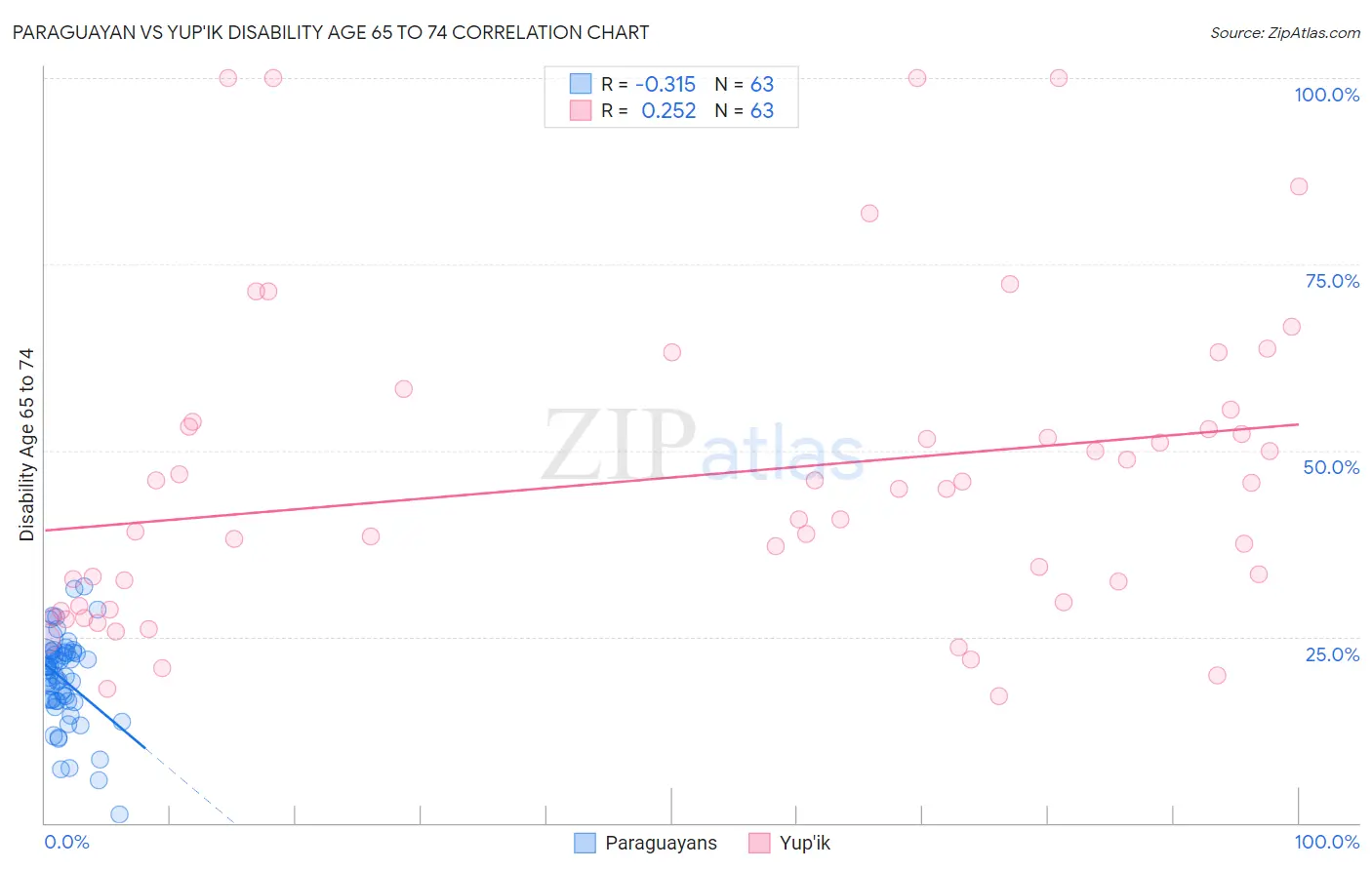 Paraguayan vs Yup'ik Disability Age 65 to 74