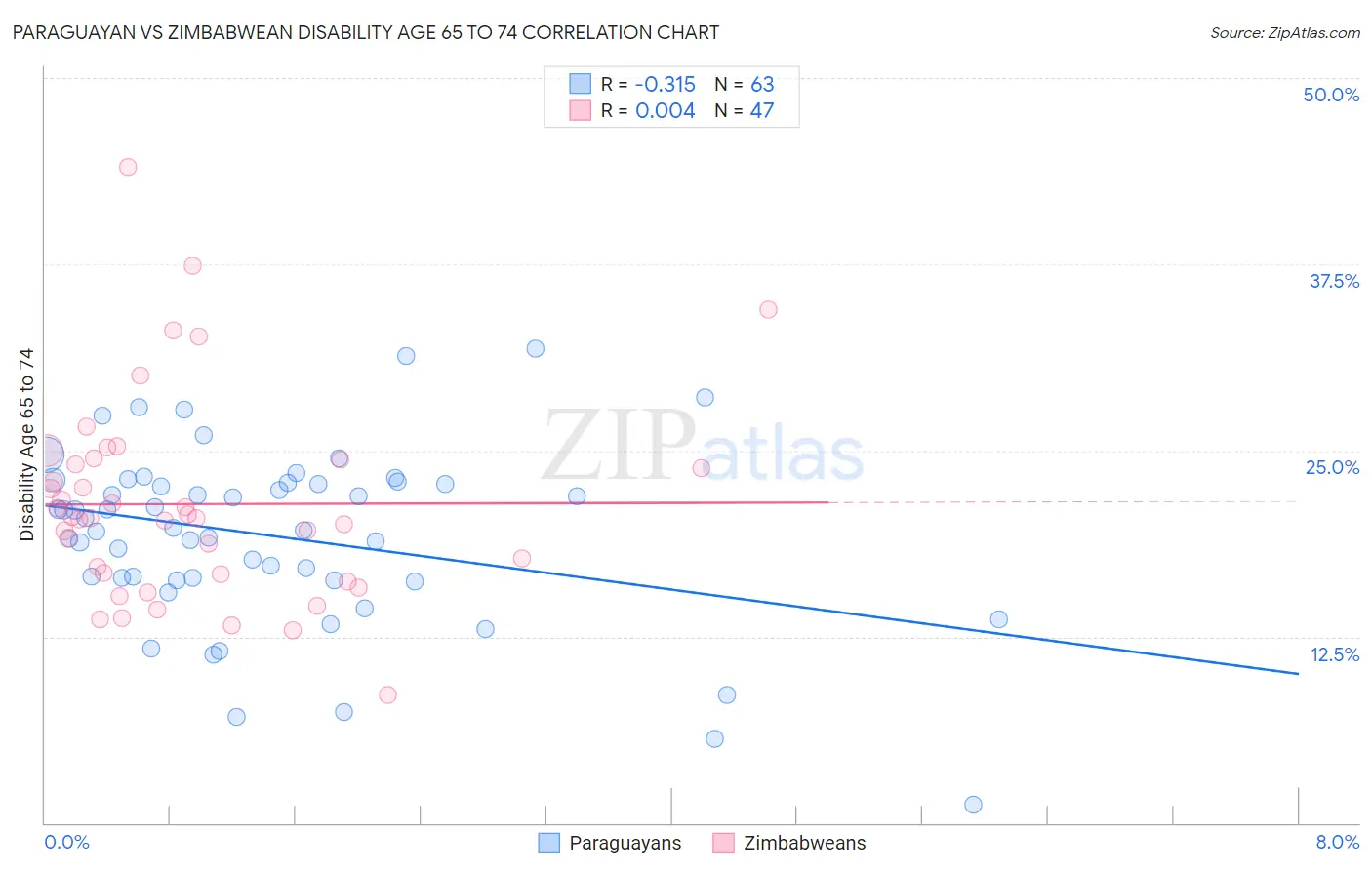 Paraguayan vs Zimbabwean Disability Age 65 to 74