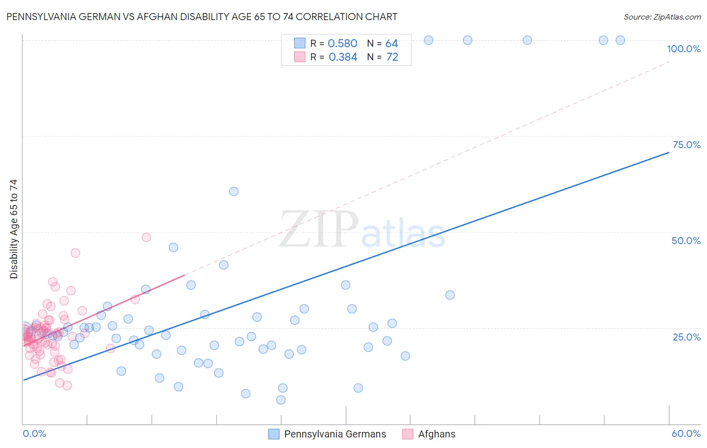 Pennsylvania German vs Afghan Disability Age 65 to 74