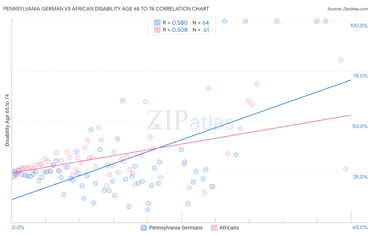 Pennsylvania German vs African Disability Age 65 to 74