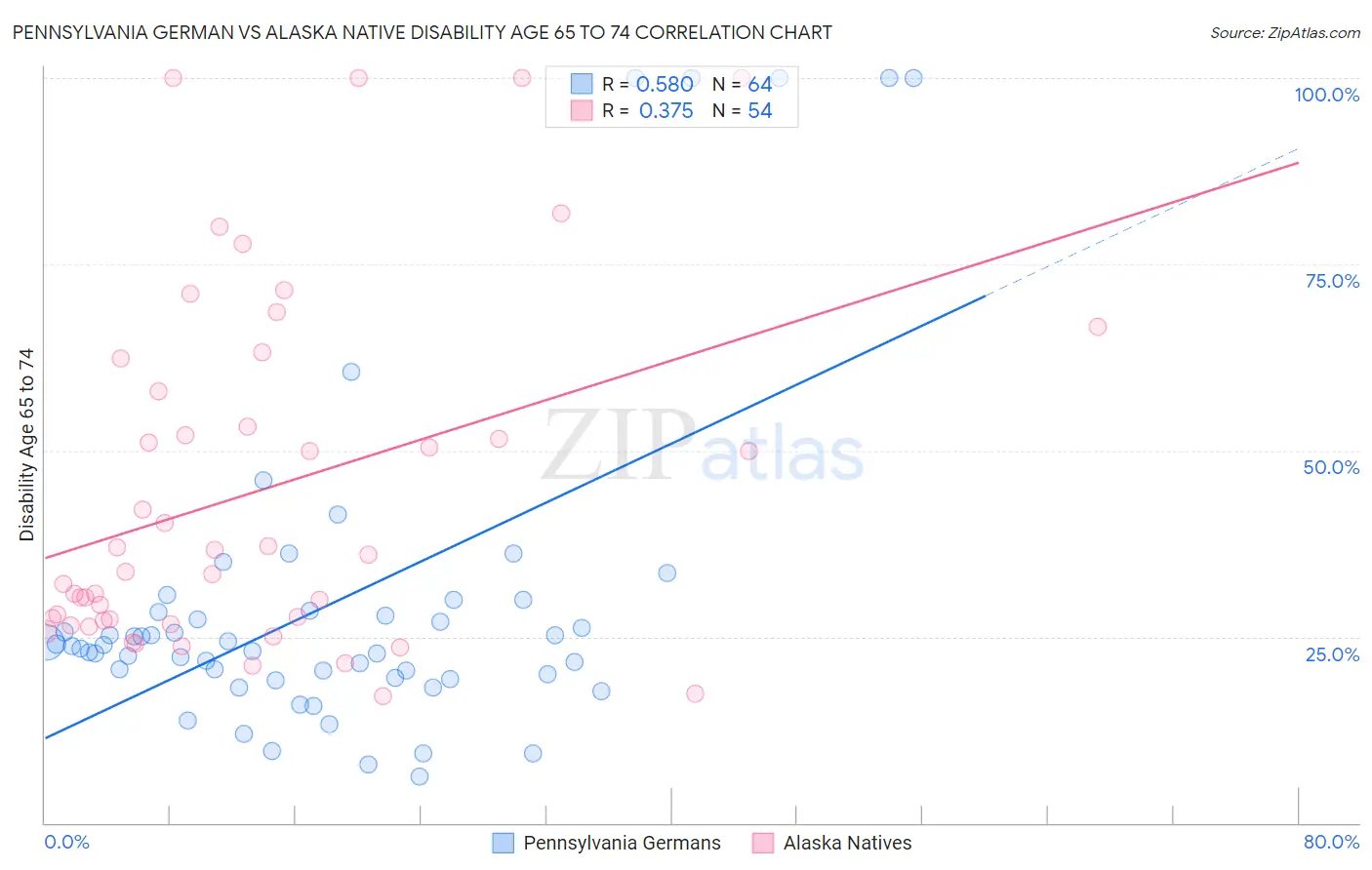 Pennsylvania German vs Alaska Native Disability Age 65 to 74