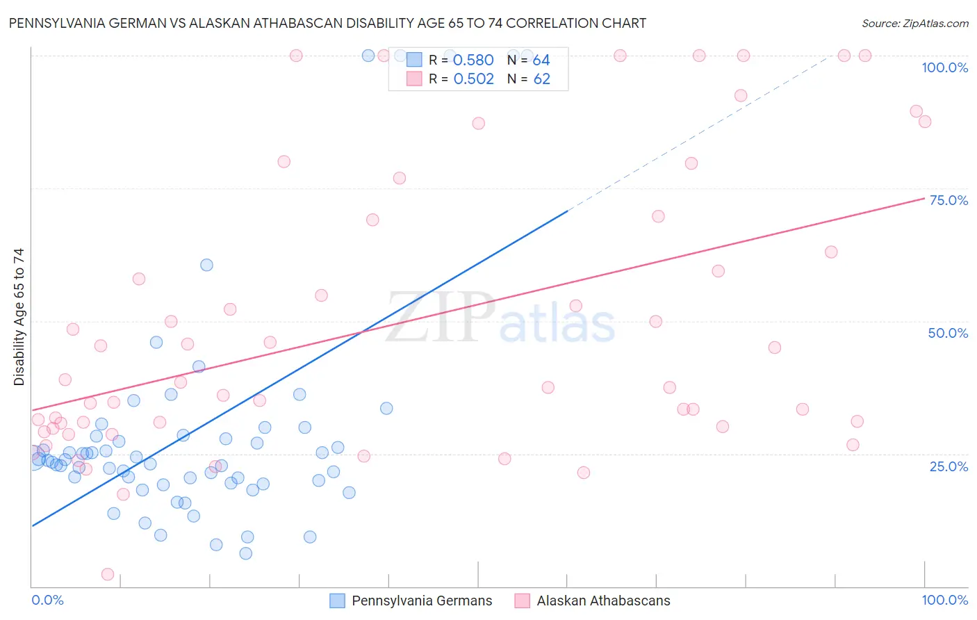 Pennsylvania German vs Alaskan Athabascan Disability Age 65 to 74