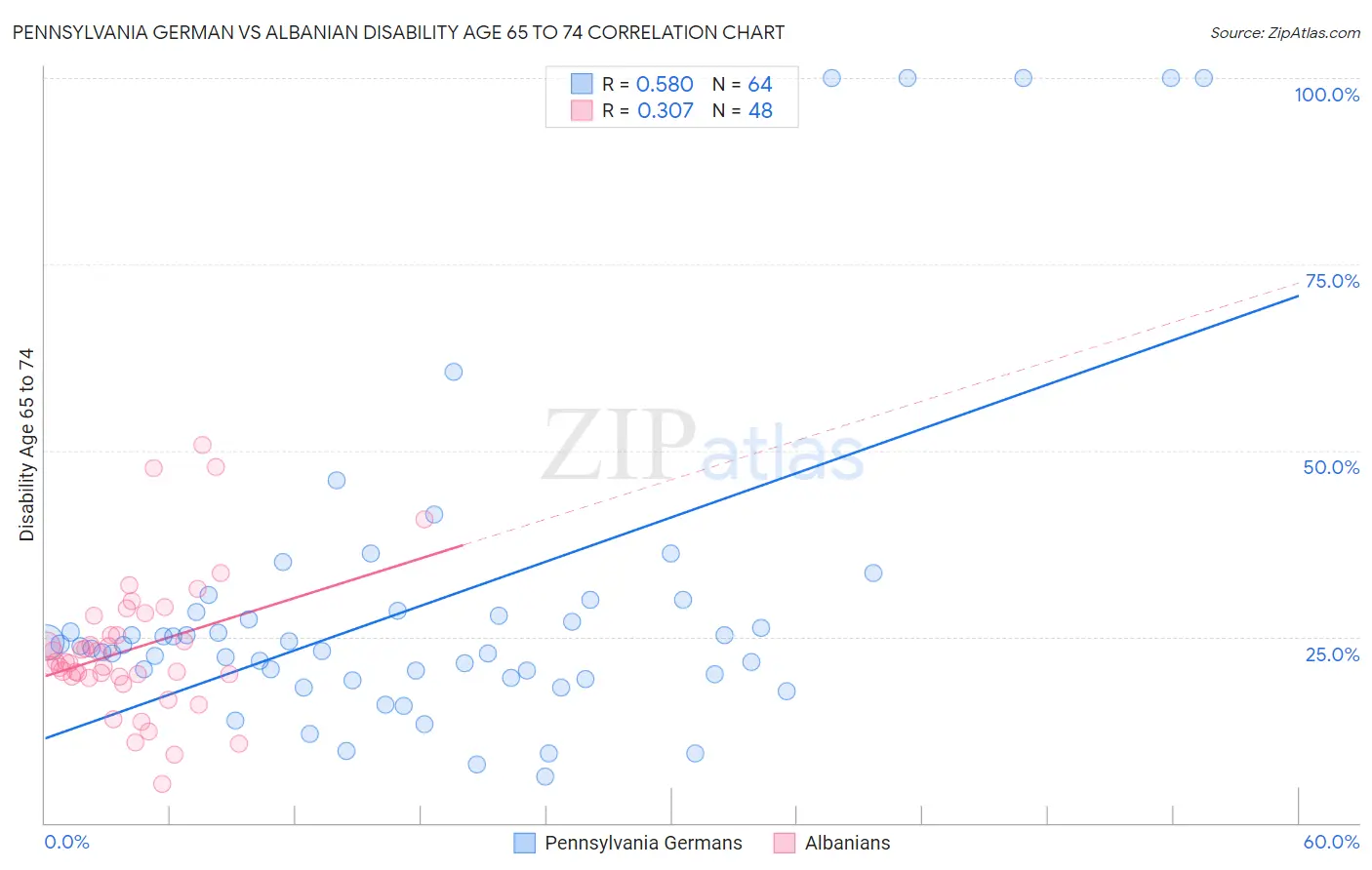 Pennsylvania German vs Albanian Disability Age 65 to 74