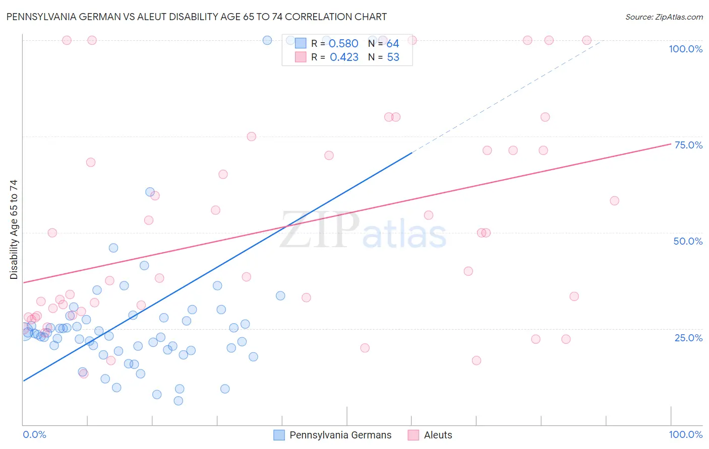 Pennsylvania German vs Aleut Disability Age 65 to 74